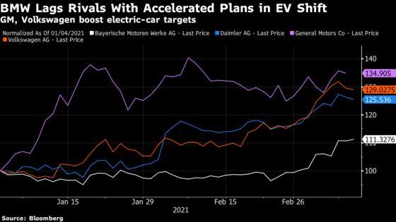 BMW Sees Profit Improving as Recovery Tailwinds Continue