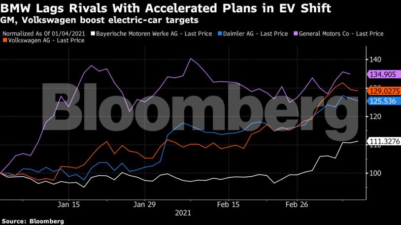GM, Volkswagen boost electric-car targets