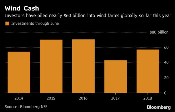 It’s Been a Great Year So Far for Wind Investments, Less So for Solar