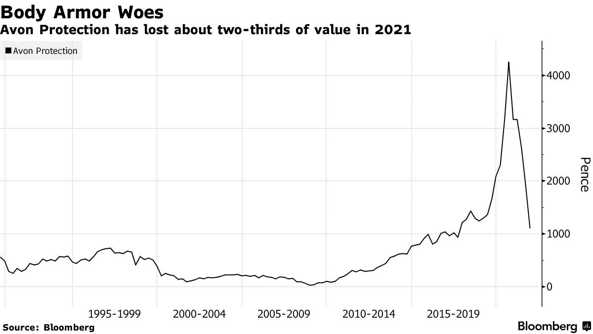 Avon Risk Avon Protection Shares Drop After Body-Armor Failed Test - Bloomberg