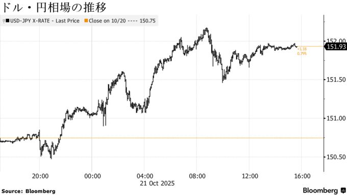 ドル・円相場の推移