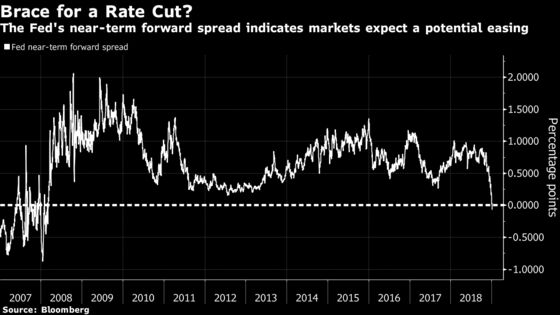 Key Fed Yield Gauge Points to Rate Cuts for First Time Since 2008