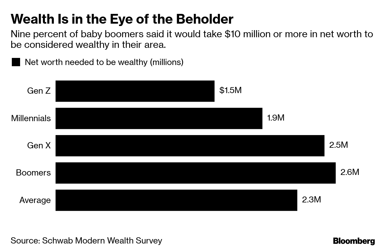 relates to How Much Money Do You Need to Be Wealthy in America?