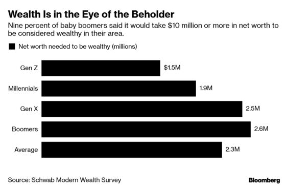 How Much Money Do You Need to Be Wealthy in America?