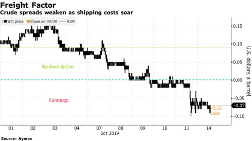 Crude spreads weaken as shipping costs soar