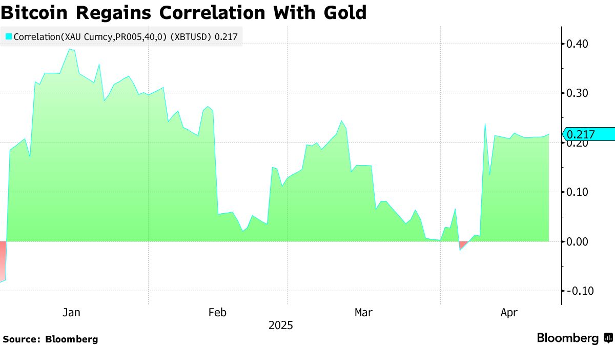 Bitcoin sobe 20% e se afasta de ações tech em meio à turbulência - Bloomberg
