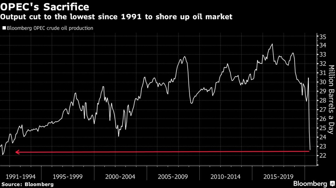 Output cut to the lowest since 1991 to shore up oil market