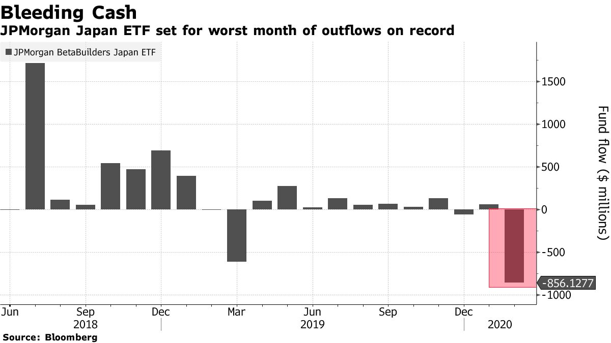 ＪＰモルガンの日本株ＥＴＦから大規模な資金流出－欧州ＥＴＦは好調 - Bloomberg