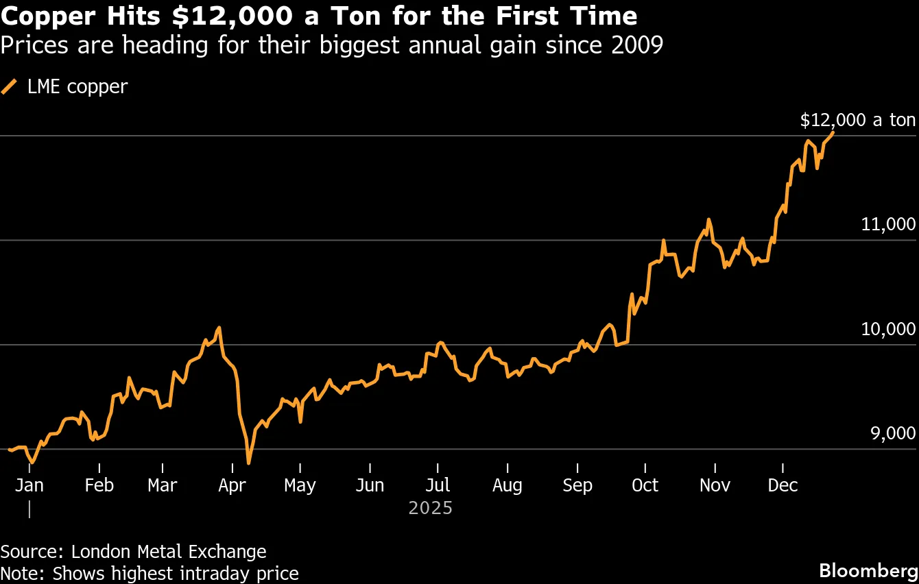 Copper Prices Hit $12,000 for First Time as Tariff Trade Upends Market -  Bloomberg