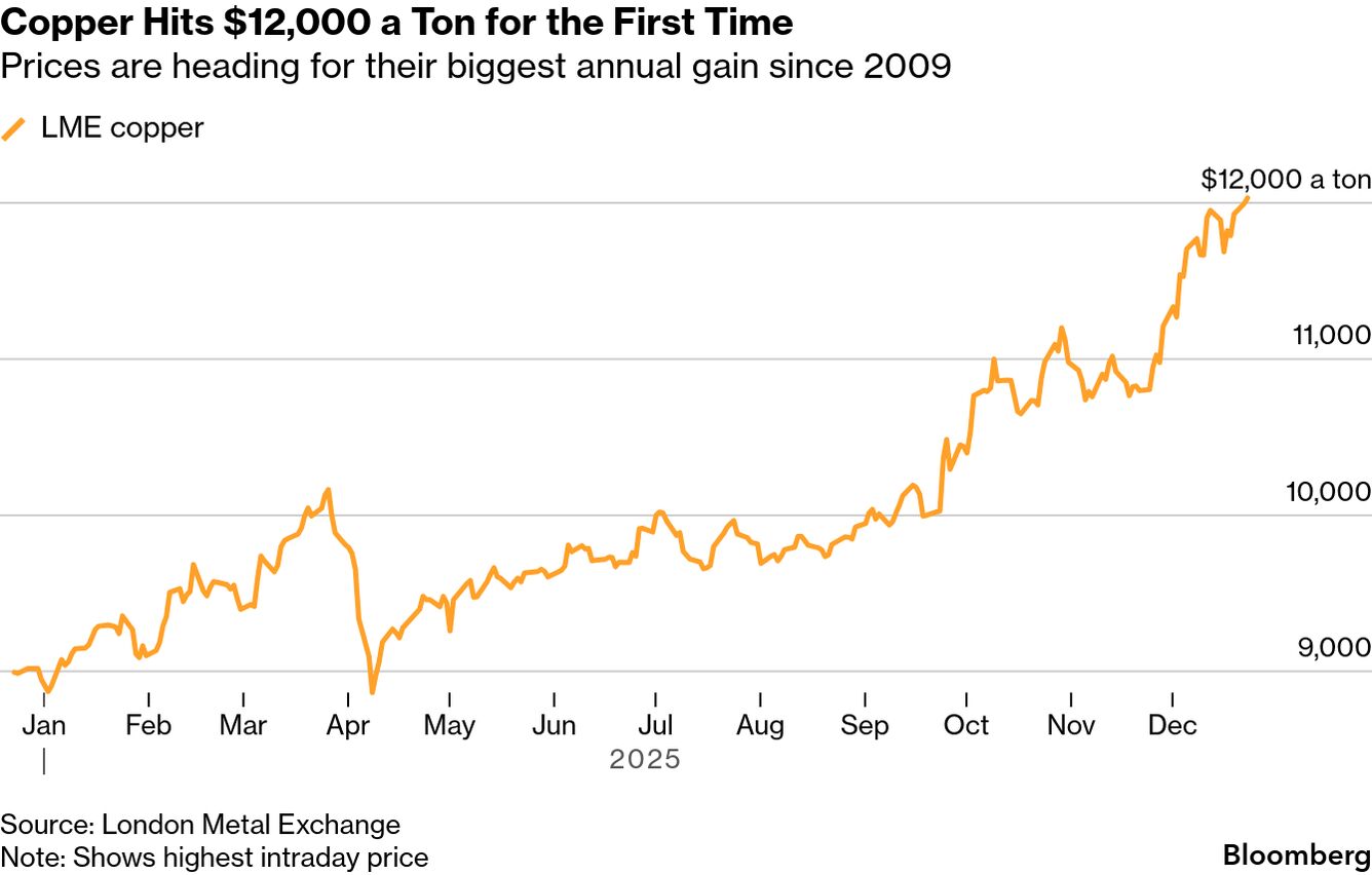 Copper Prices Hit $12,000 for First Time as Tariff Trade Upends Market -  Bloomberg