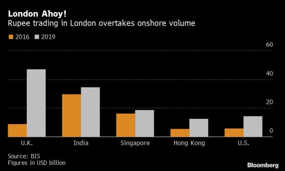 London Overtakes India’s Financial Capital in Rupee Trading