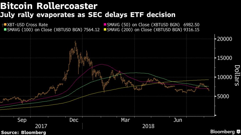 Delay sec. Bloomberg Bitcoin.