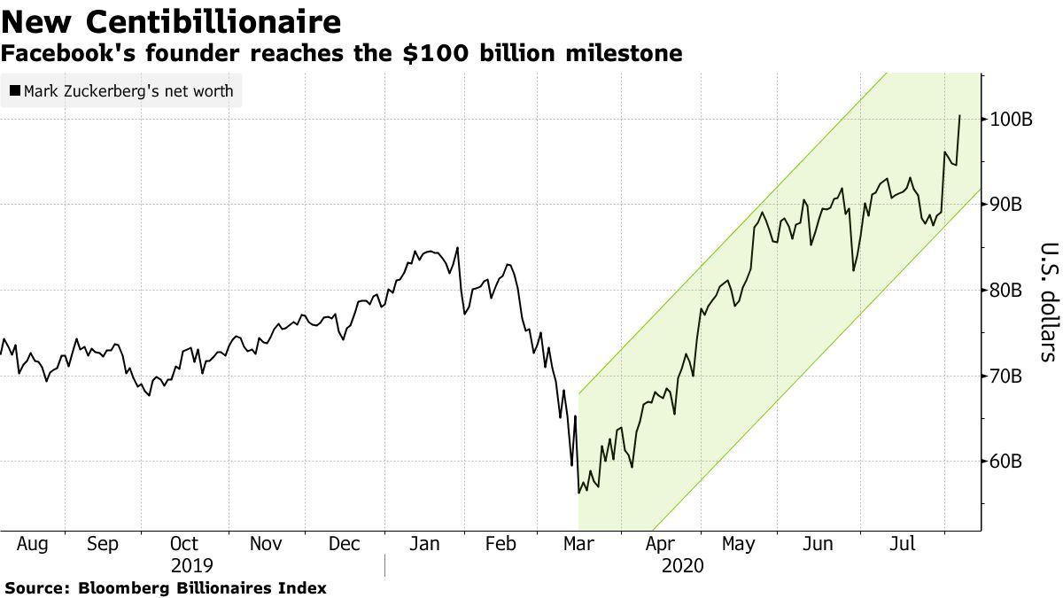 ザッカーバーグ氏、資産1000億ドル以上の富豪に仲間入り－世界で３人 - Bloomberg