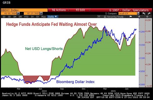 Hedge Funds Back Dollar Rally