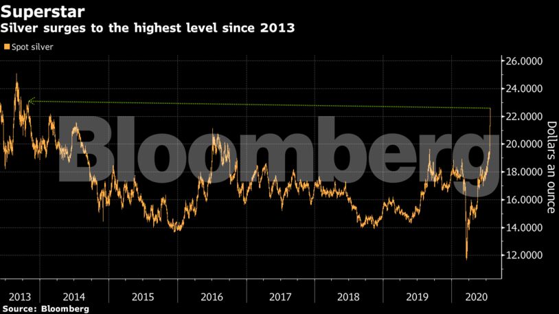 Silver surges to the highest level since 2013