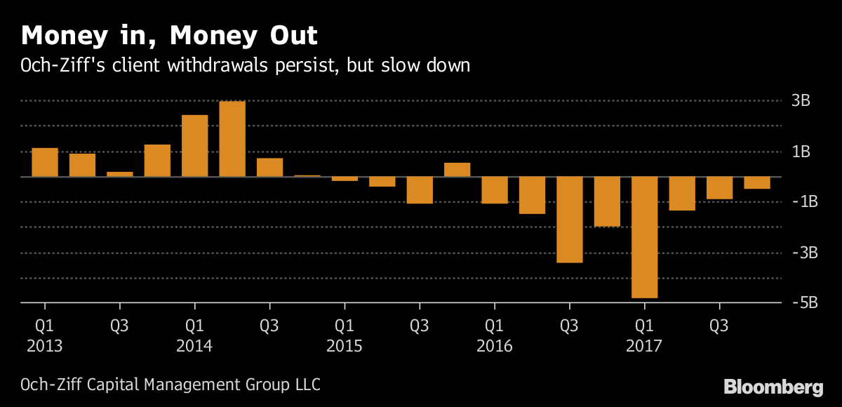 Och-Ziff Hedge Fund Had $7.6 Billion in Outflows Last Year - Bloomberg