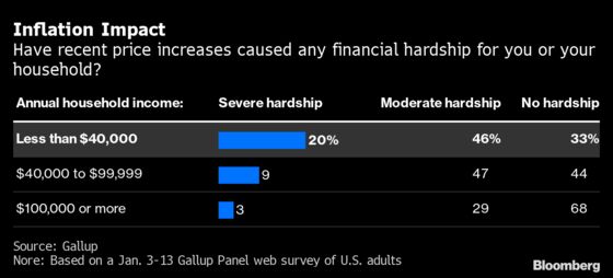 Most Americans Expect Higher Inflation in the Next Six Months