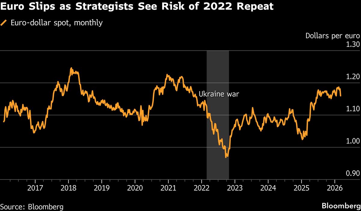 Euro’s Slide Shows How Energy Shock Is Deepest Vulnerability