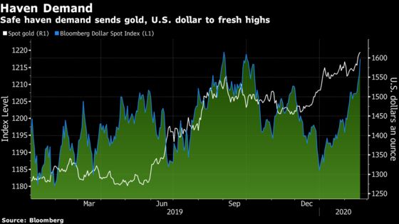 Tech Leads Stock Slide on Virus Fears; Gold Gains: Markets Wrap