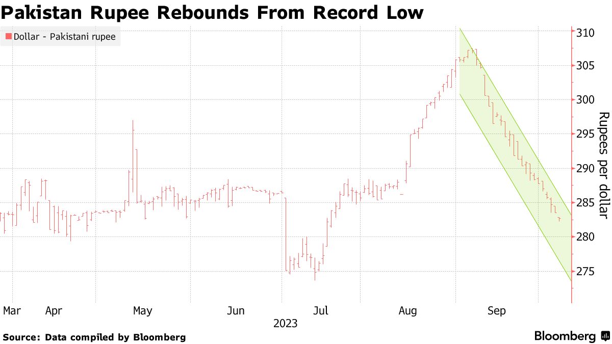 USD to PKR - Dollar Rate in Pakistan Today - 15 November 2022