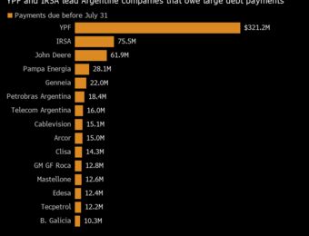 relates to Argentina Corporates Are Bright Spot After Nation’s Default