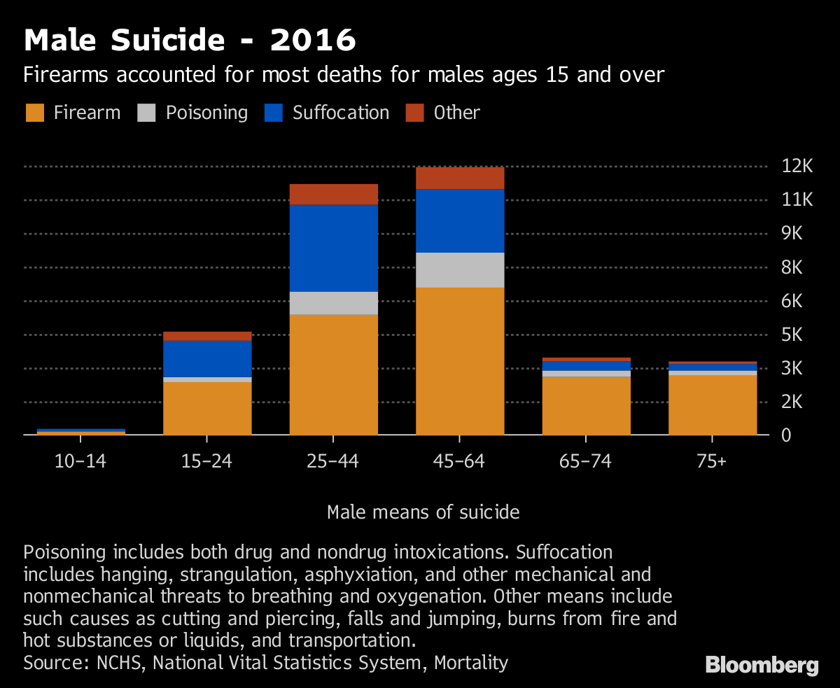 CDC: US suicide rates have climbed dramatically