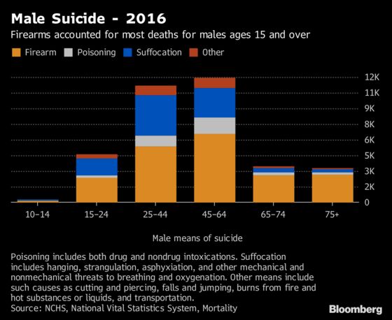U.S. Suicide Rate Up 30% Since Start of 21st Century: CDC Data
