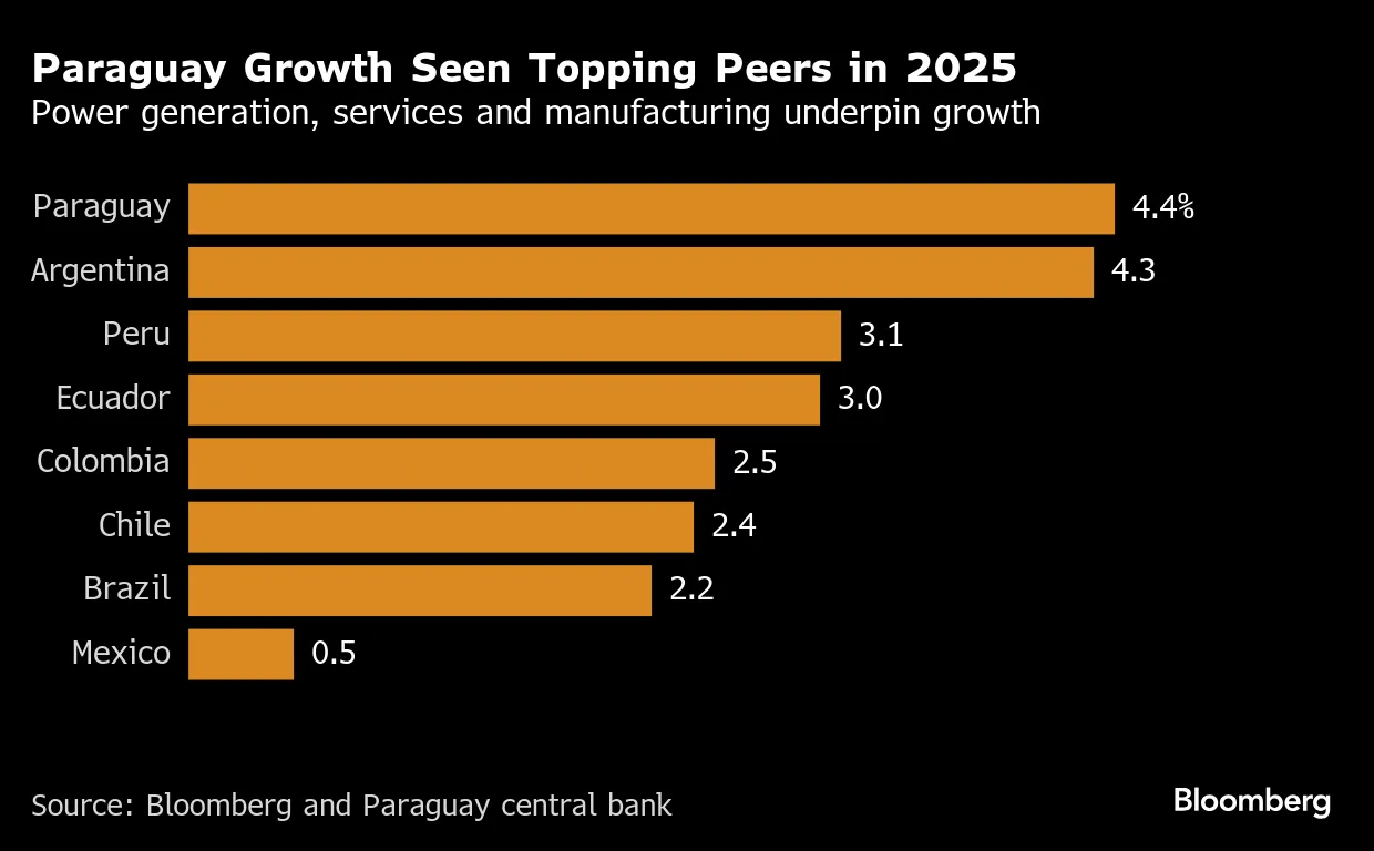 Paraguai aposta no Brasil para contornar disputa EUA-China - Bloomberg