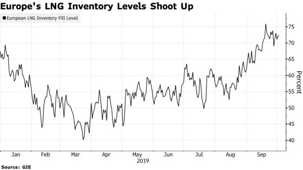 Europe's LNG Inventory Levels Shoot Up