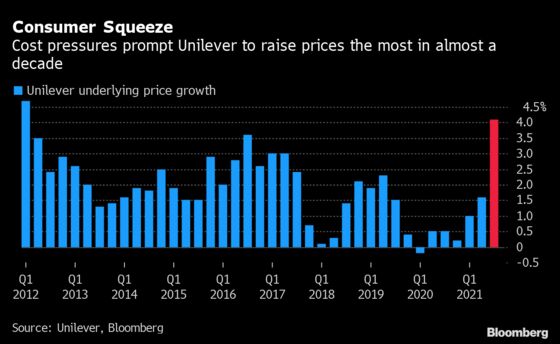 Unilever Goes All-Out on Pricing as Inflation Accelerates