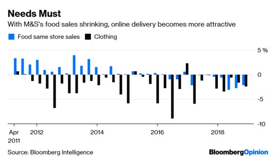 Ocado's Loss Could Be the Making of M&S Online