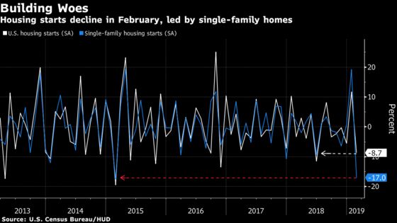 U.S. Housing Starts Fall Most Since June, Missing Estimates