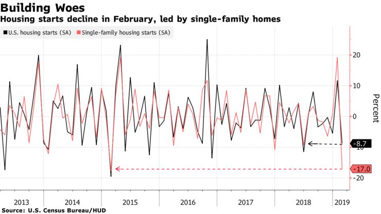 Housing starts decline in February, led by single-family homes