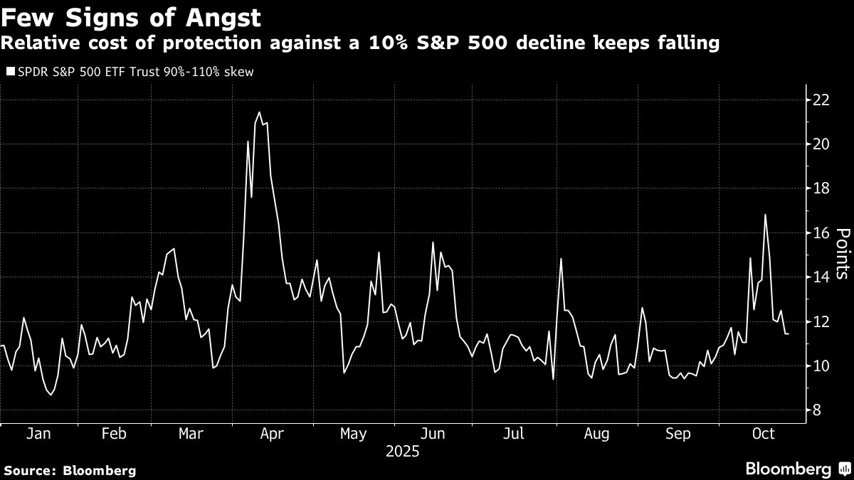 Costs to Hedge the $16 Trillion S&amp;P 500 Rally Rise Ahead of Fed