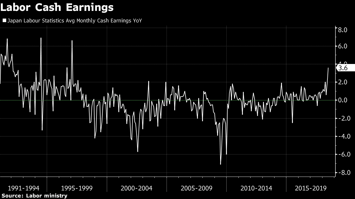 Bonuses Push Up Pay for Japanese Workers Yet Spending Falls - Bloomberg