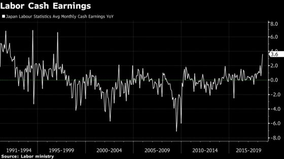 Bonuses Push Up Pay for Japanese Workers Yet Spending Falls