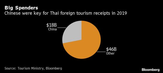 Thai Stocks Drop Most Since 2016 on China Ban on Group Tours