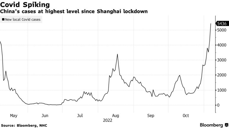 China's cases at highest level since Shanghai lockdown