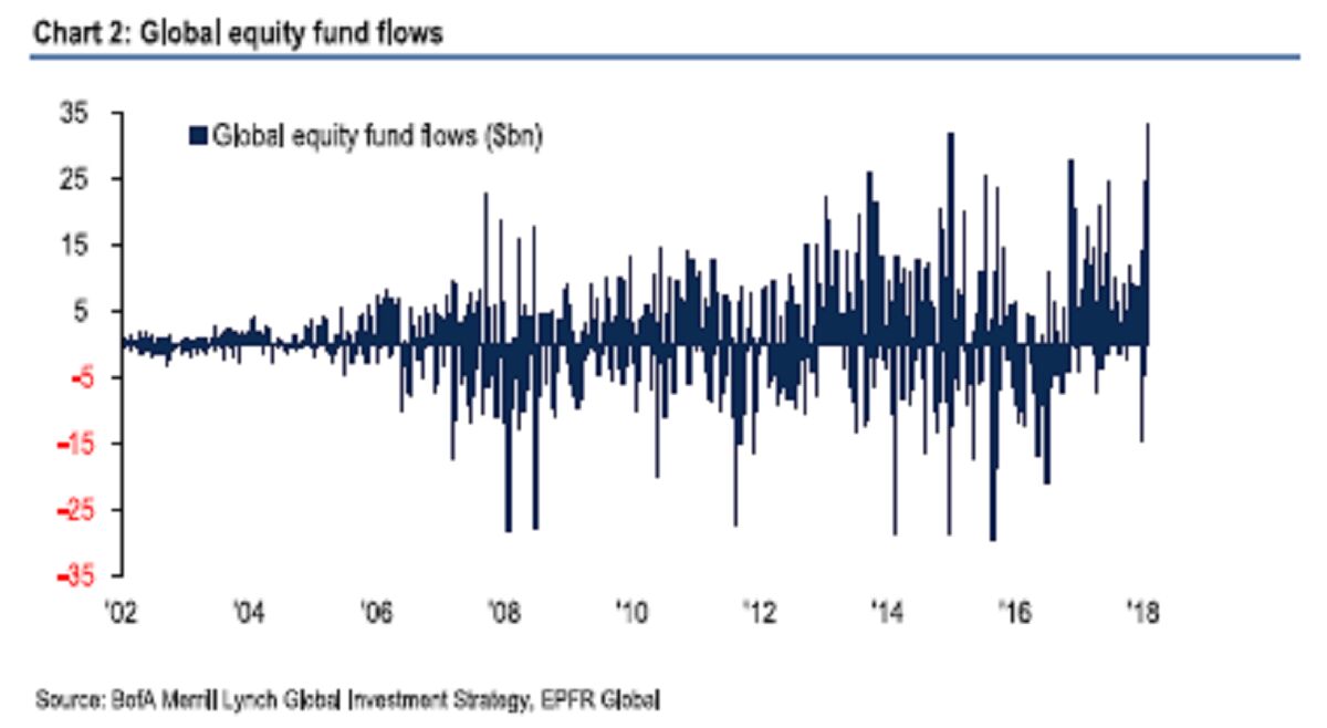 Bank Of America Sell Signal Rings Louder On Record Equity Inflow