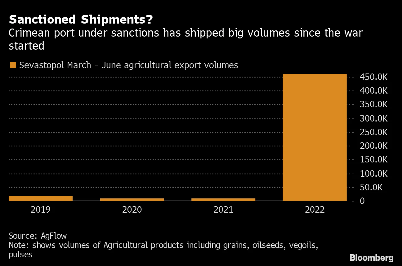 Sanctioned Shipments? | Crimean port under sanctions has shipped big volumes since the war started
