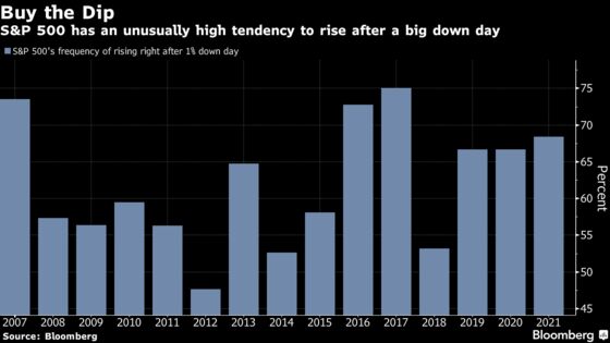 Dip Buyers Scoring Historic Win in Stocks That Defy Bond Warning