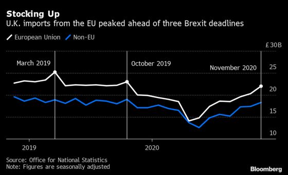Fifteen-Hour Brexit Wait Prompts Freight Firms to Avoid U.K.