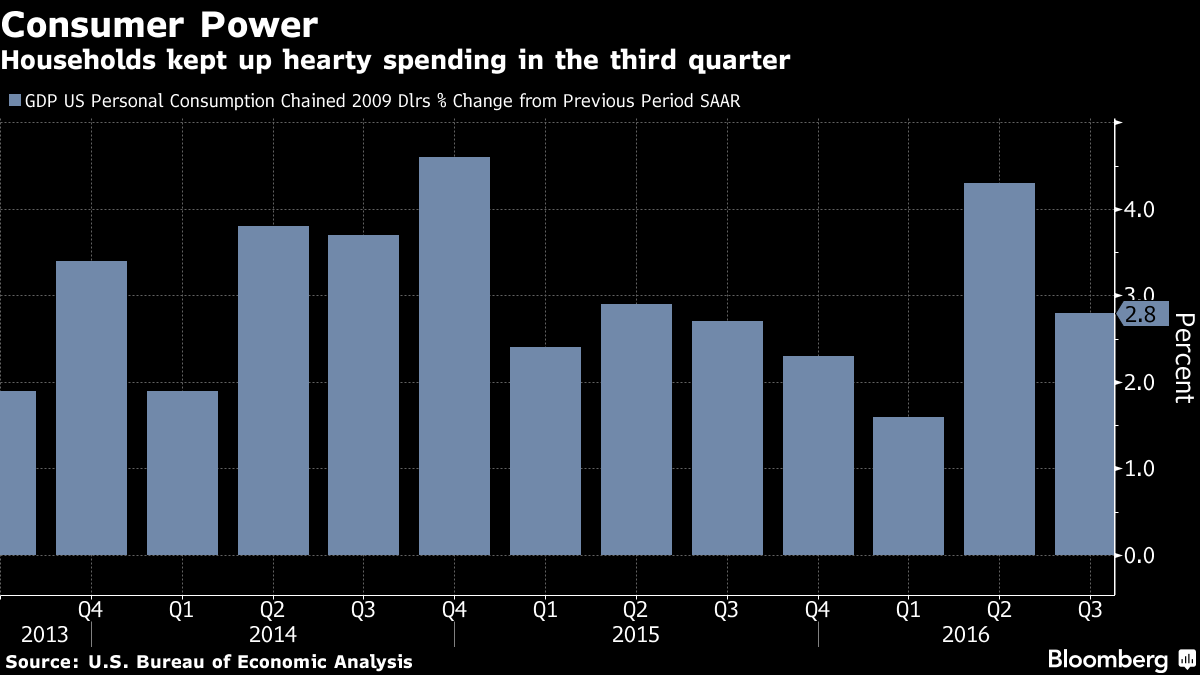 Third Quarter GDP Revised up to 3.2%