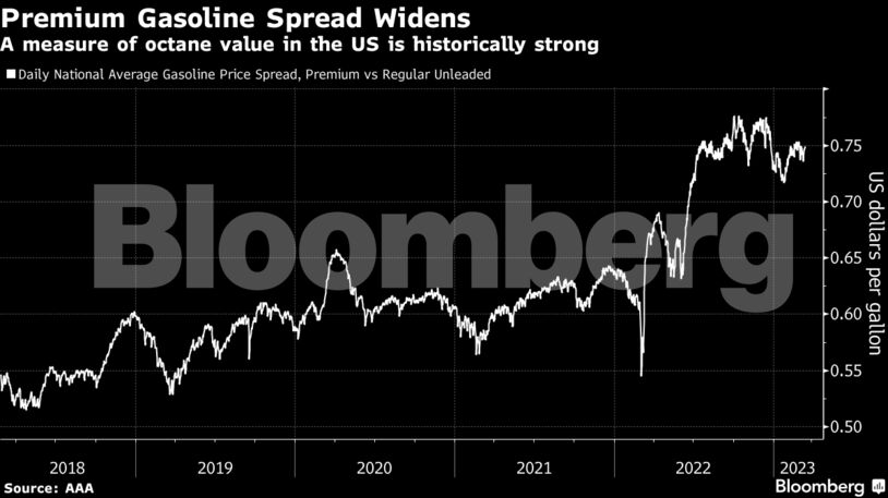 Premium Gasoline Spread Widens | A measure of octane value in the US is historically strong