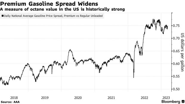 Premium Gasoline Spread Widens | A measure of octane value in the US is historically strong