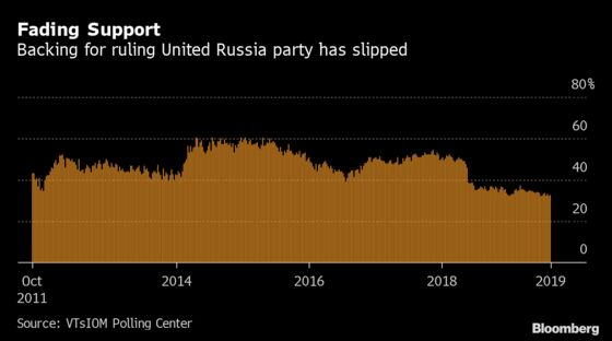 Putin’s Party Braces for Verdict of Angry Voters in Russia Polls