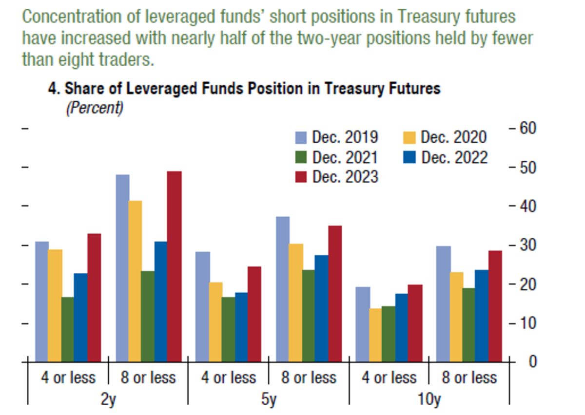 Huge Bond Wagers Make Some Hedge Funds Too Big to Fail, IMF Says