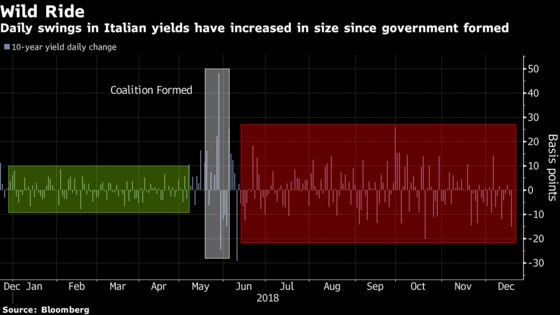 Italy Bonds Fail to Lure $2 Trillion Investors After Budget Deal