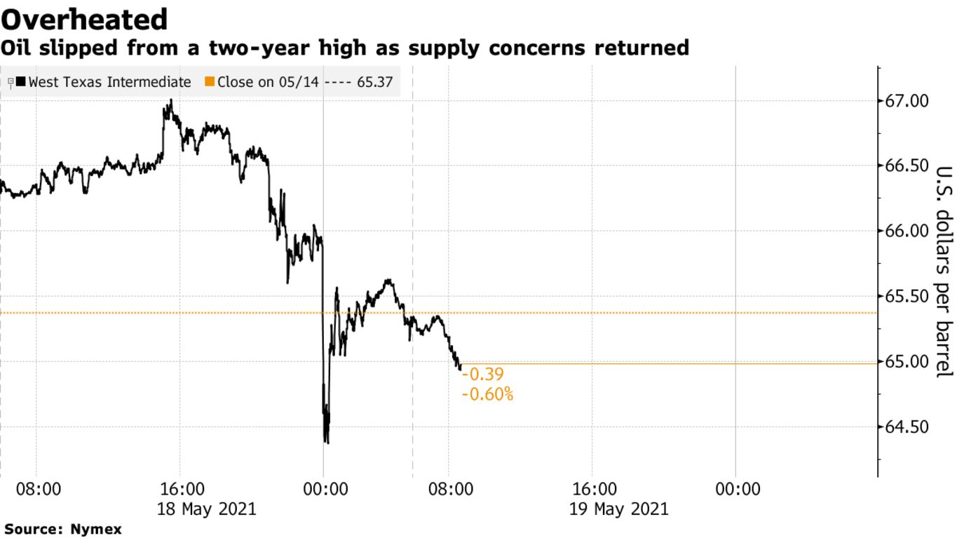 Oil slipped from a two-year high as supply concerns returned