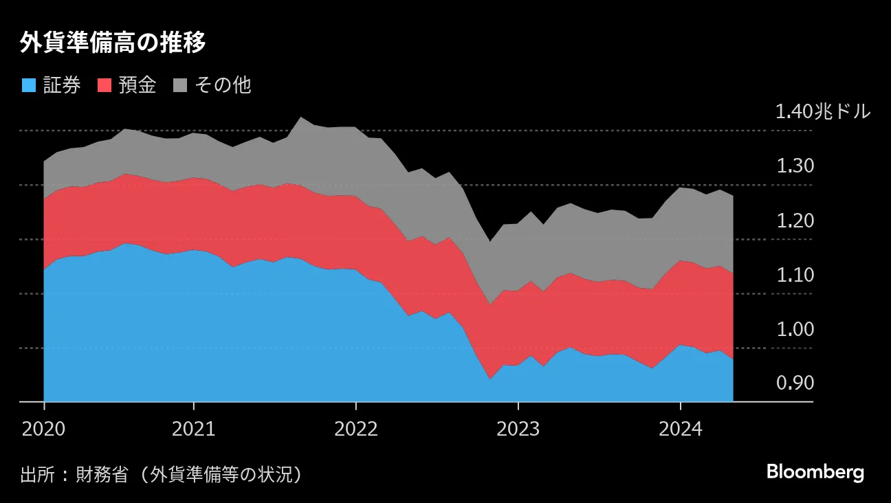 ４月の外貨準備高116億ドル減、証券減る-介入は来月反映との見方 - Bloomberg